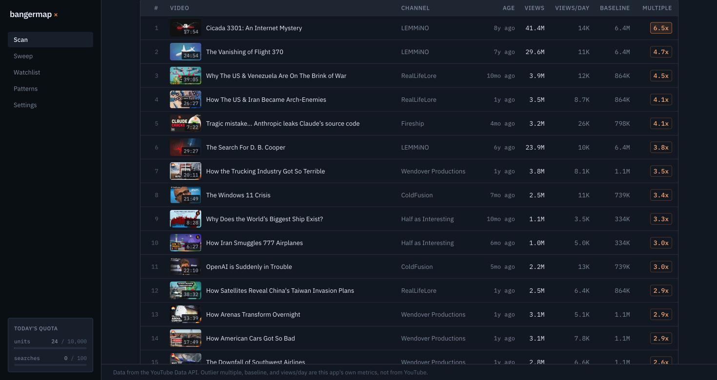 Bangermap ranking uploads from eight channels by their outlier multiple